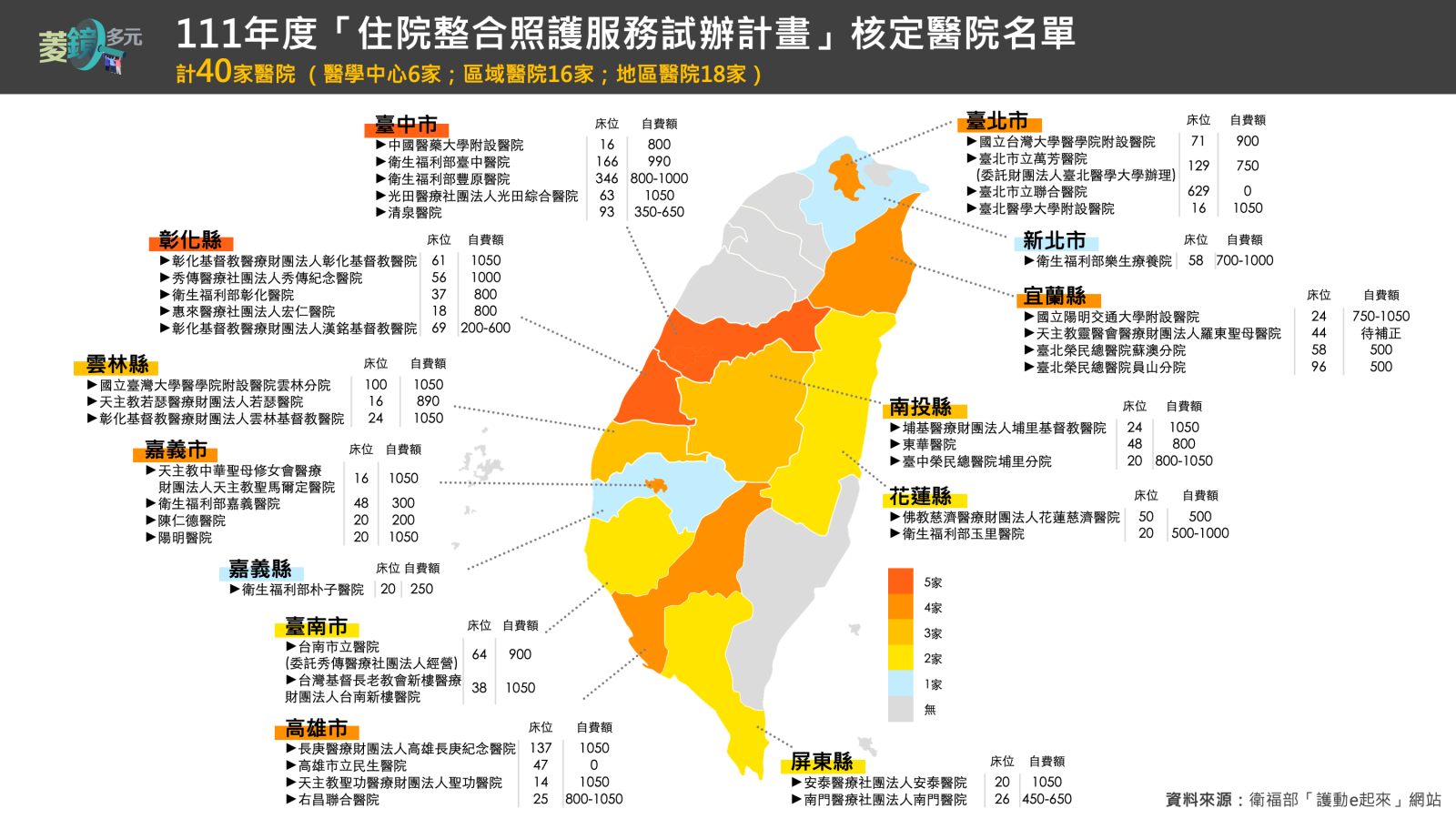 40家醫院試辦『住院整合照護』！病患住院不用帶看護
